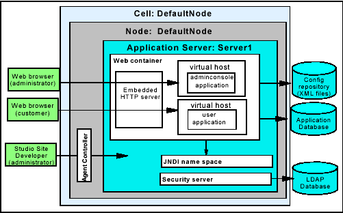 用 Apache JMeter 測試 WebSphere <STRONG><A href=